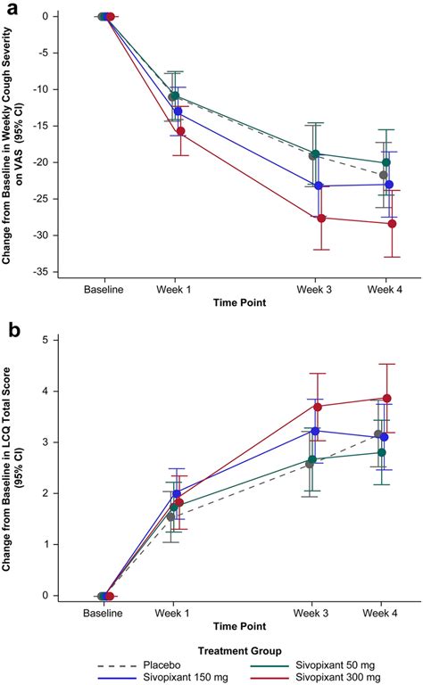 Change From Baseline In A Weekly Cough Severity Vas And B Lcq Total