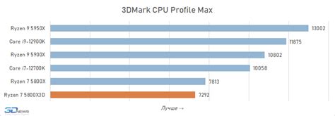 Обзор процессора Ryzen 7 5800X3D: финальная точка Socket AM4 ...