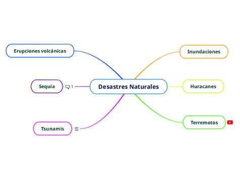 Desastres Naturales Mind Map