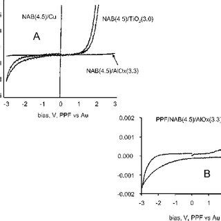 Current Density Vs Bias Curves For Three Types Of Ppf Molecule Cu Au