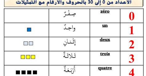 جدول كتابة الارقام بالحروف