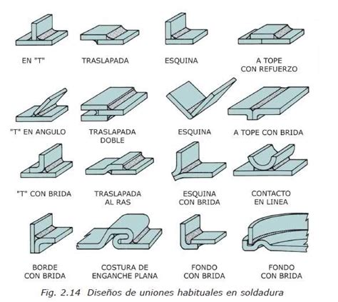 Tipos De Uniones Welding Rods Tig Welding Blueprint Symbols Welding