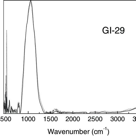 Ft Ir Spectra In The 450 3800 Cm −1 Range For The Inner Bulk Solid Download Scientific