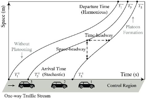 Illustration of the Cooperative Platoon Formation (CPF) problem | Download Scientific Diagram