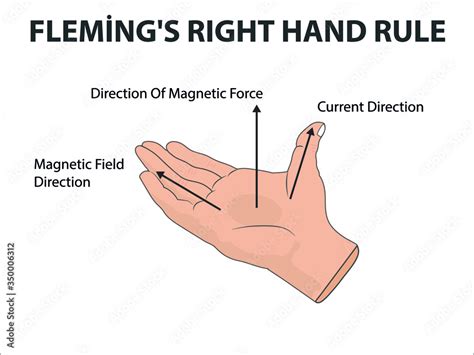 Physics Fleming S Right Hand Rule Fleming S Rules Current And