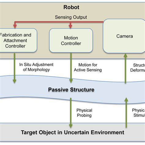 Different Physical Interactions And Sensing Characteristics Enabled By