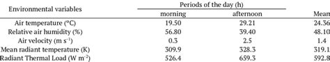 Mean Of The Air Temperature C Relative Air Humidity And Mean