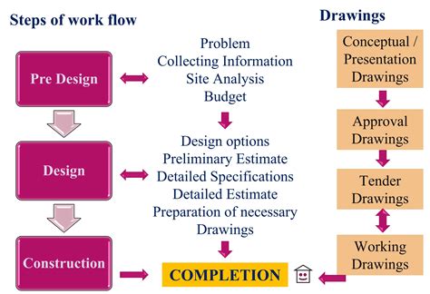 The Importance Of Architectural Specifications Architecture Adrenaline