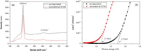 Raman Spectras A And Plots Of α H ν 2 Versus H ν B Of