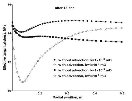 Effective tangential stress distribution along y axis after 13.7hrs in ...