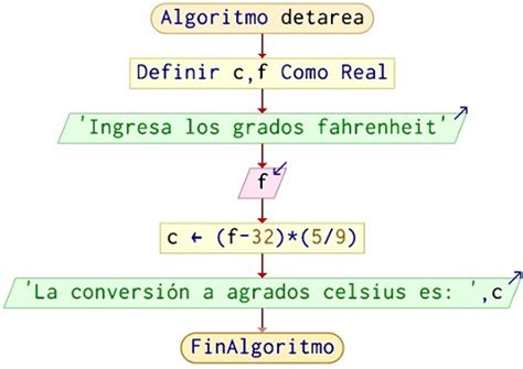 Algoritmo Para Convertir De Grados Fahrenheit A Celsius En Pseint Hot