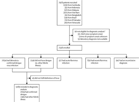 Early Diagnostic Indicators Of Dengue Versus Other Febrile Illnesses In