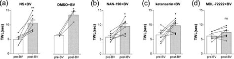 Effects Of Intrathecal Injection Of 5 Ht Antagonists On Bva Induced