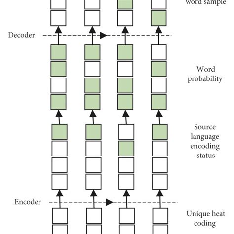 Pdf Lstm Based Attentional Embedding For English Machine Translation