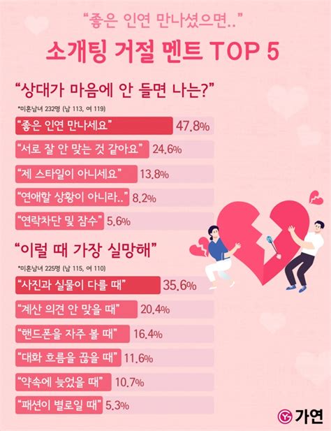 미혼남녀가 꼽은 '최악의 소개팅 및 소개팅 거절 멘트' TOP 5 : 네이트 뉴스
