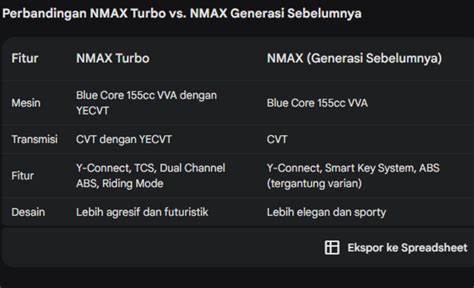 BARU Yamaha NMAX Turbo 2024 Spesifikasi Perbandingan Generasi