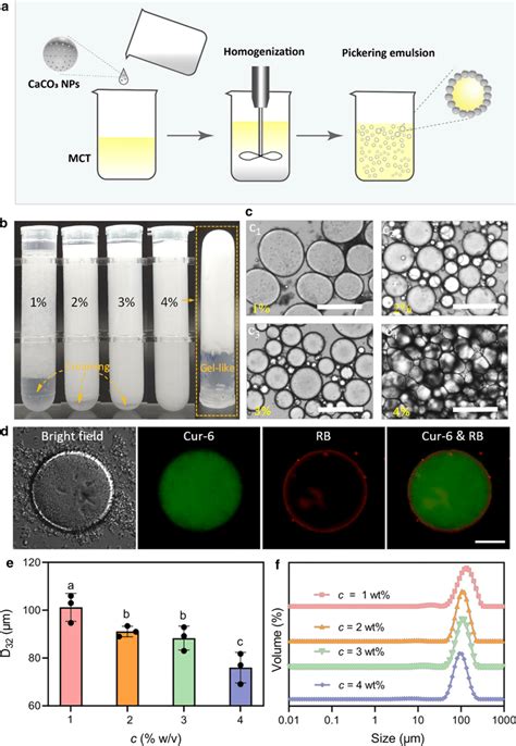 Preparation And Characterization Of The Pickering Emulsions Stabilized