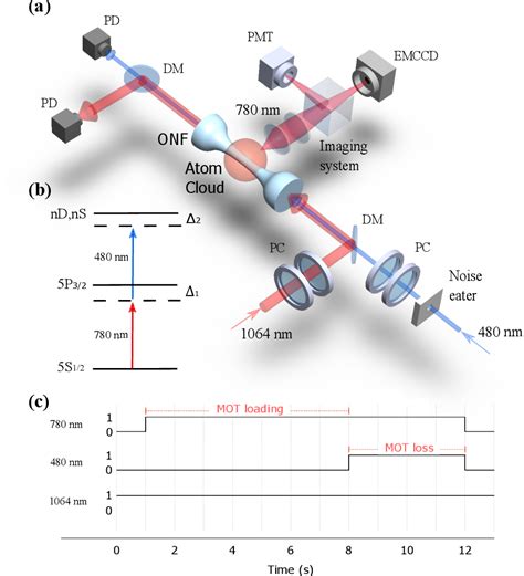 Figure 1 From Excitation Of 87 Rb Rydberg Atoms To Ns And Nd States