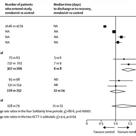 Comparison Between The Effects Of Random Allocation To Remdesivir On