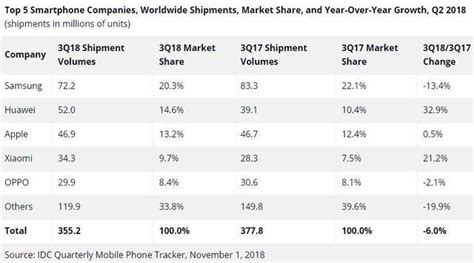 Idc與counterpoint發布2018年q3全球智慧型手機市場報告 每日頭條