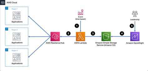 Build A Resilience Reporting Dashboard With Aws Resilience Hub And