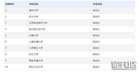 2023年自动化专业大学排名及分数线（附专业介绍）