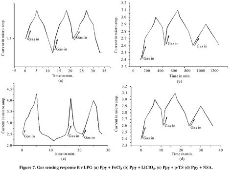 Figure From Synthesis Of Polypyrrole Using Ferric Chloride Fecl As