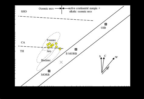 Tectonic Discrimination Diagram Of Nb Yb Vs Th Yb After Pearce 30