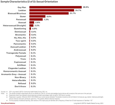 Lgbtq Survey Summary Stony Brook Medicine