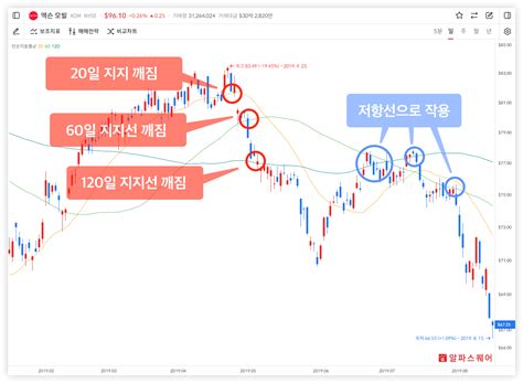 기술적 지표 8 이동평균선 계산법 설정방법 원리 활용방법 총정리