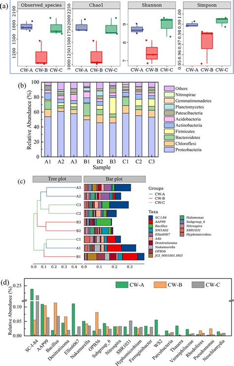 The variations of microbial community structure in three CWs. a ... 