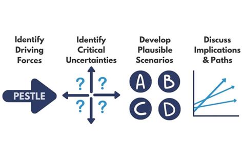 What Is Scenario Planning And How To Use It