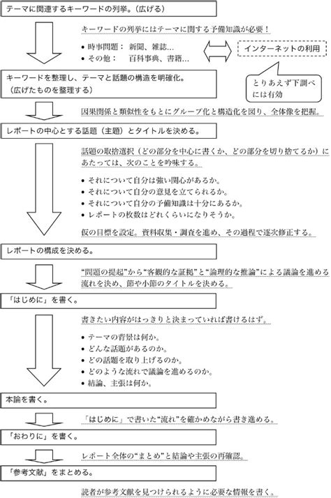 レポートの作成手順 基礎演習