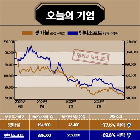 주가로 보는 Ceo 라이벌戰 넷마블 Vs 엔씨소프트 주주경제신문