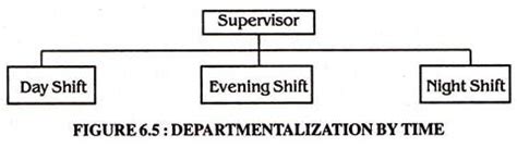 Departmentation: Meaning and Means 