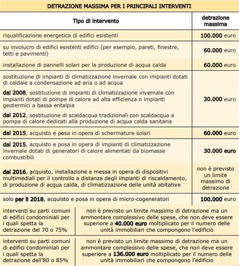 Aggiornata La Guida Per Le Detrazioni Fiscali Per Il Risparmio Energetico