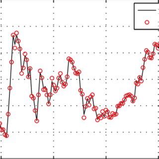 A Measured And Estimated Wind Speeds For The Next Month At 50 M RMSE