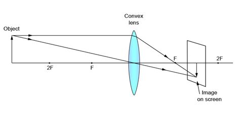 Convex Lens Object At More Than `2f`