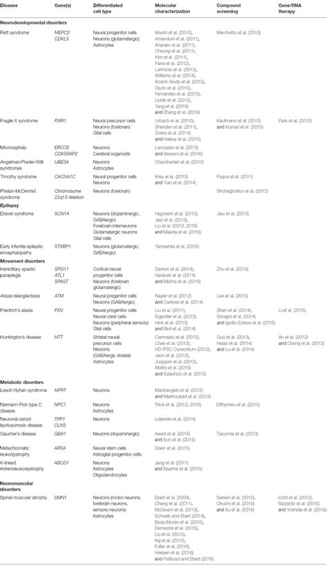 frontiers utility  induced pluripotent stem cells   study