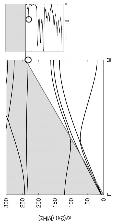 Normalized Transmission Measurements Of The Phononic Band Gap Devices