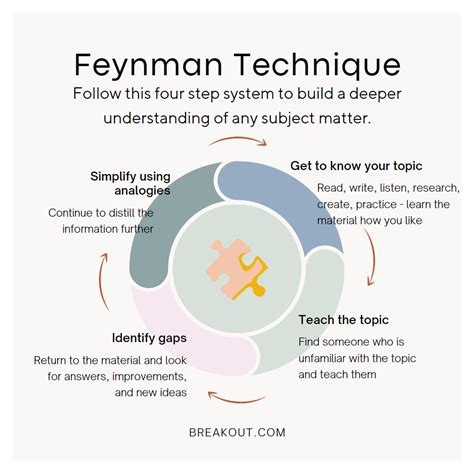 Unlocking The Feynman Technique As An Active Learning Tool Breakoutrn