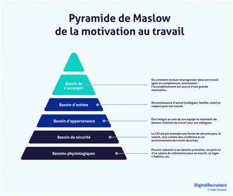 Les Principaux Leviers De Motivation Au Travail