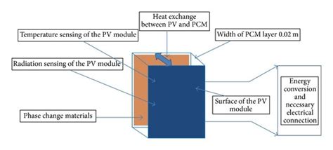 Schematic Arrangement Of The Pv Pcm System Download Scientific Diagram