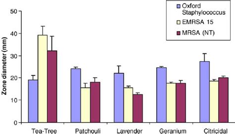 Zones Of Inhibition Of Three Strains Of Staphylococcus Aureus Tested