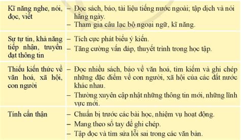 Bài Tập Chủ đề 9 Rèn Luyện Bản Thân Theo định Hướng Nghề Nghiệp Có đáp án