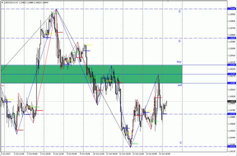 Analisa Scalping Usd Cad Oktober