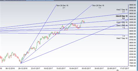 Nifty Continue To Hold To Its Gann Angle Support Eod Analysis Bramesh