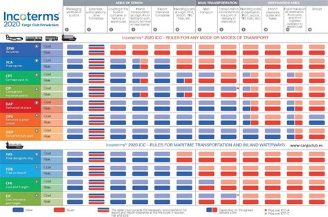 Incoterms Cargo Club Forwarders