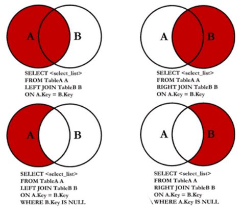 Left Join A Beginners Guide To 7 Types Of Sql Joins Tutorial Blog