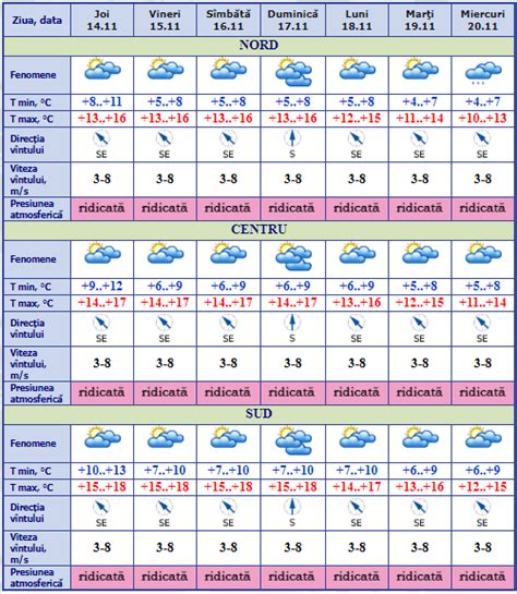 Meteo 14 noiembrie Cer variabil și temperaturi de până la 18 grade